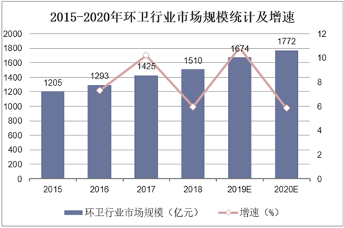 2015-2020年环卫行业市场规模统计及增速