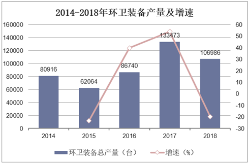 2014-2018年环卫装备产量及增速