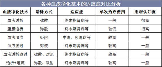 各种血液净化技术的适应症对比分析