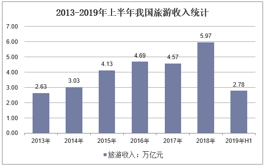 2013-2019年上半年我国旅游收入统计