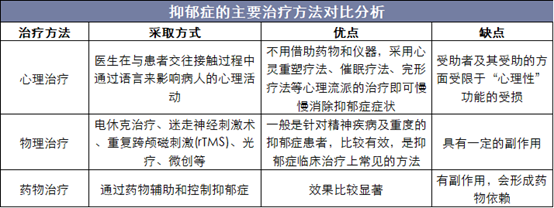 抑郁症的主要治疗方法对比分析