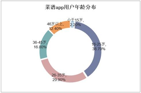 菜谱app用户年龄分布