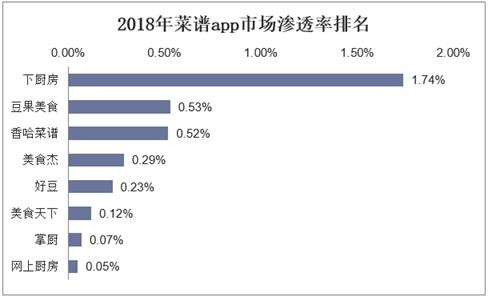 2018年菜谱app市场渗透率排名