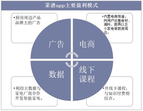 菜谱app主要盈利模式