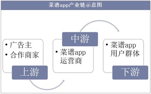 2018年菜谱app行业盈利模式及市场规模分析,与娱乐业合作成扩展用户