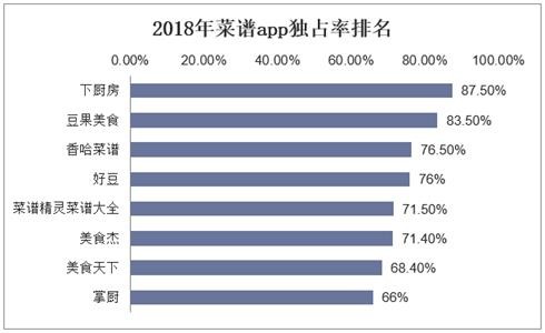 2018年菜谱app独占率排名