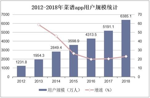 2012-2018年菜谱app用户规模统计