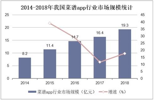 2014-2018年我国菜谱app行业市场规模统计