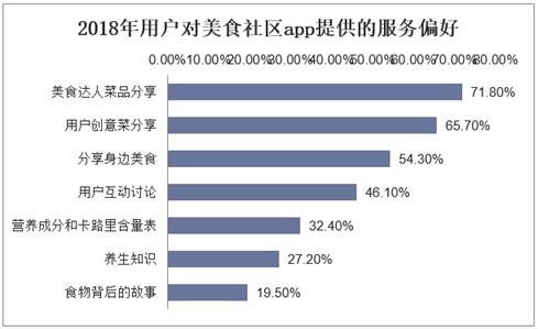 2018年用户对美食社区app提供的服务偏好