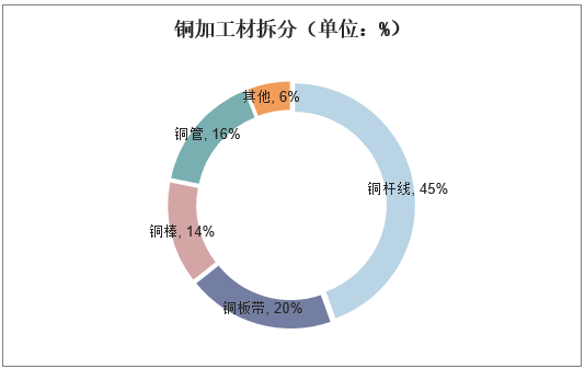 铜加工材拆分（单位：%）