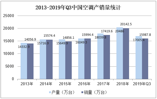 2013-2019年Q3中国空调产销量统计