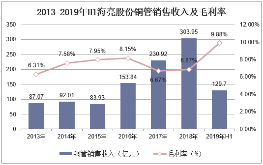 2013-2019年H1海亮股份铜管销售收入及毛利率