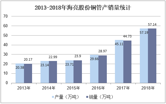 2013-2018年海亮股份铜管产销量统计