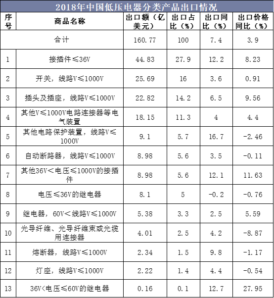 2018年中国低压电器分类产品出口情况