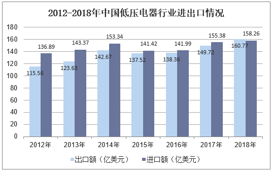 2012-2018年中国低压电器行业进出口情况