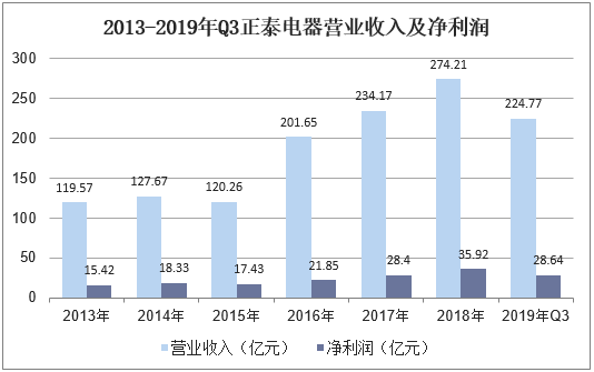 2013-2019年Q3正泰电器营业收入及净利润