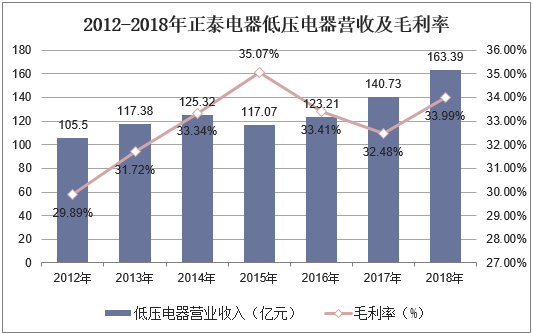 2012-2018年正泰电器低压电器营收及毛利率