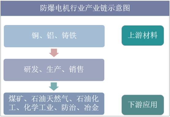 防爆电机行业产业链示意图