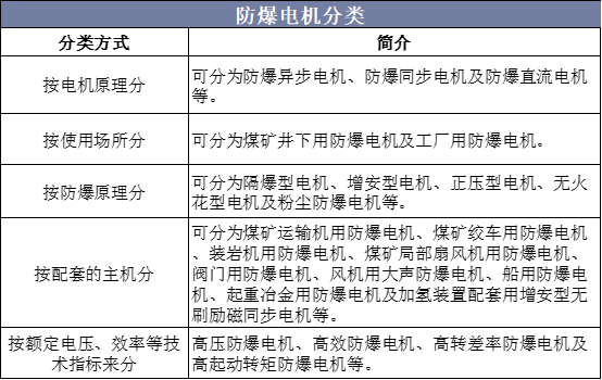 防爆电机分类