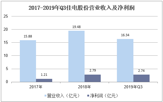 2017-2019年Q3佳电股份营业收入及净利润