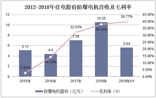 2012-2018年佳电股份防爆电机营收及毛利率