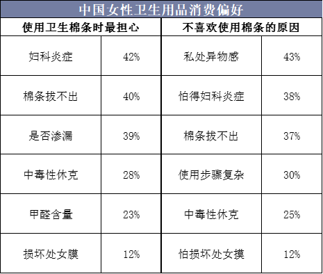 中国女性卫生用品消费偏好