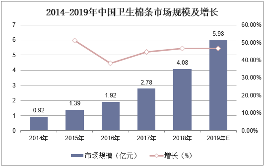 2014-2019年中国卫生棉条市场规模及增长