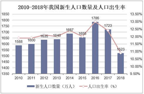 2010-2018年我國新生人口數量及人口出生率