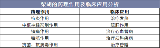 柴胡的药理作用及临床应用分析