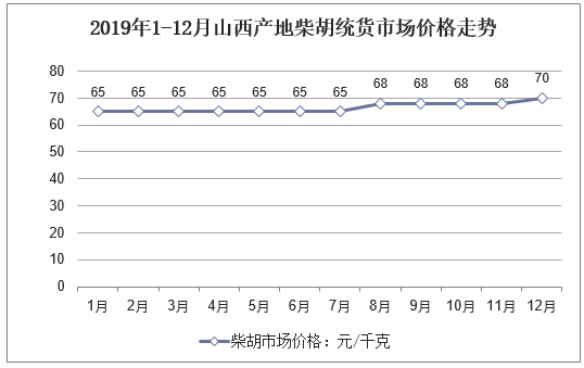 2019年1-12月山西产地柴胡统货市场价格走势