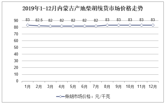 2019年1-12月内蒙古产地柴胡统货市场价格走势