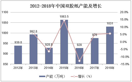 2012-2018年中国双胶纸产能及增长