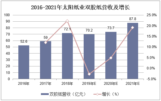 2016-2021年太阳纸业双胶纸营收及增长