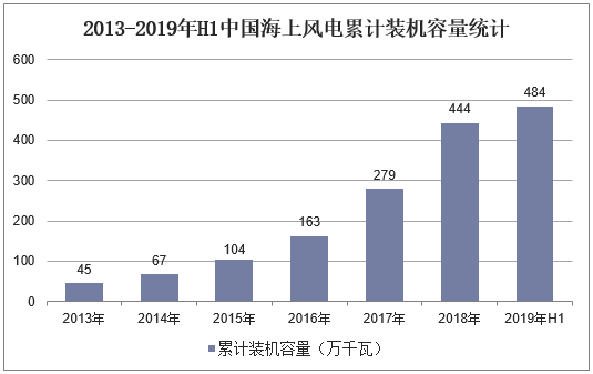 2013-2019年H1中国海上风电累计装机容量统计