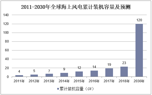 2011-2030年全球海上风电累计装机容量及预测