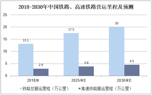2018-2030年中国铁路、高速铁路营运里程及预测