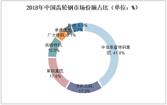 2018年中国齿轮钢市场份额占比（单位：%）