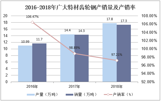 2016-2018年广大特材齿轮钢产销量及产销率