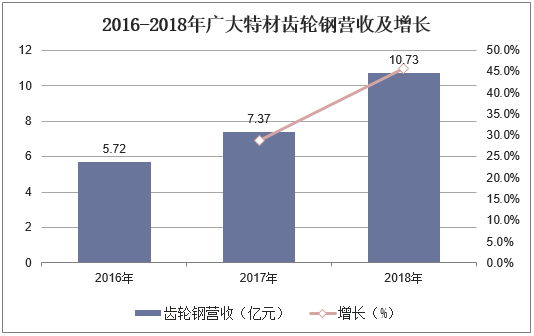 2016-2018年广大特材齿轮钢营收及增长