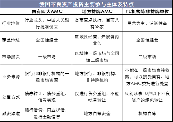 我国不良资产投资主要参与主体及特点