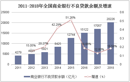 2011-2018年全国商业银行不良贷款余额及增速