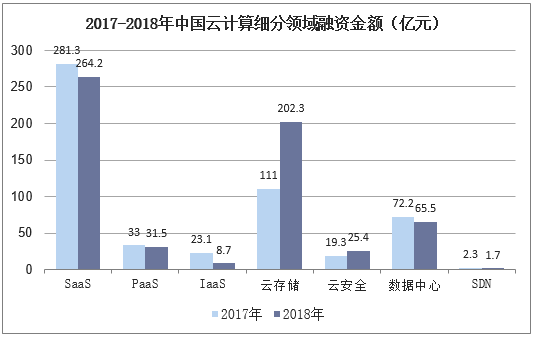 2017-2018年中国云计算细分领域融资金额（亿元）