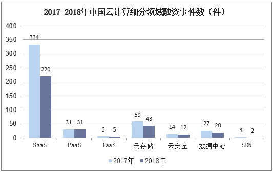 2017-2018年中国云计算细分领域融资事件数（件）