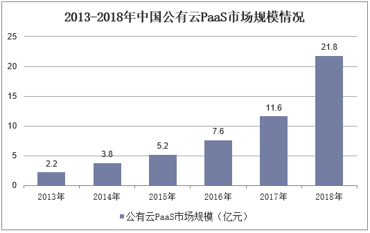 2013-2018年中国公有云PaaS市场规模情况
