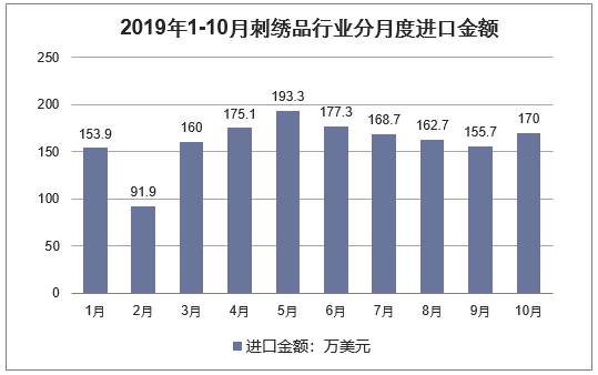 2019年1-10月刺绣品行业分月度进口金额