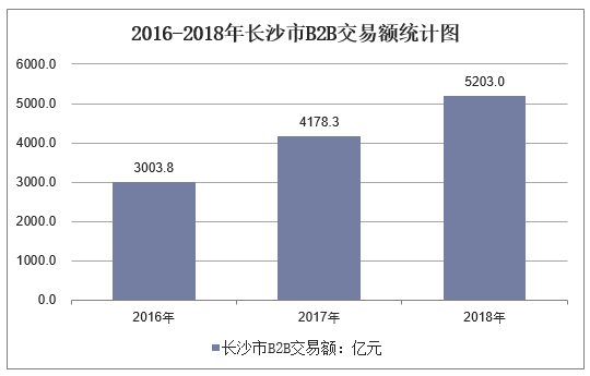 2016-2018年长沙市B2B市场交易额统计图