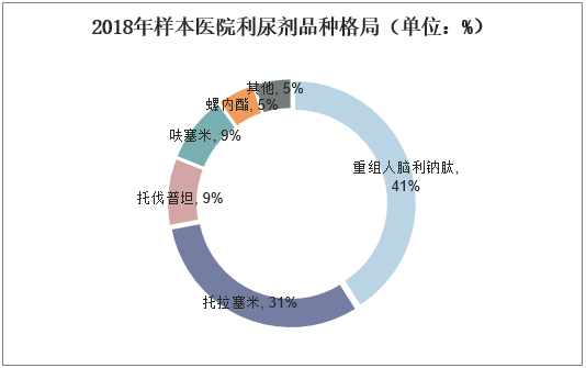 2018年样本医院利尿剂品种格局（单位：%）