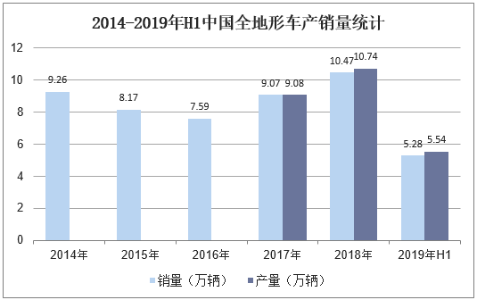 2014-2019年H1中国全地形车产销量统计