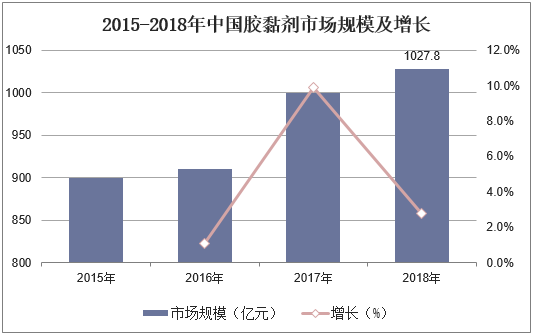 2015-2018年中国胶黏剂市场规模及增长