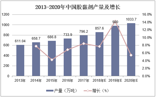 2013-2020年中国胶黏剂产量及增长
